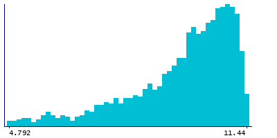 Graph illustrating main data