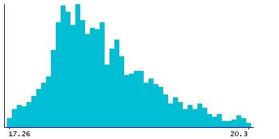 Graph illustrating main data