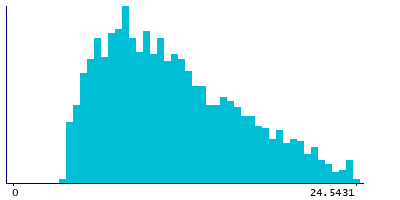 Graph illustrating main data