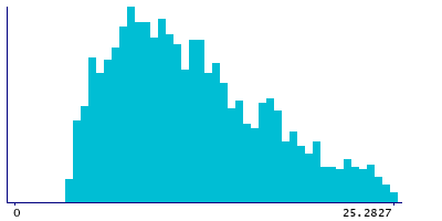 Graph illustrating main data