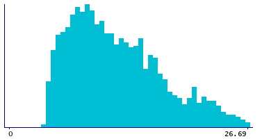 Graph illustrating main data