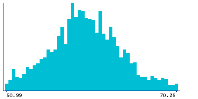 Graph illustrating main data