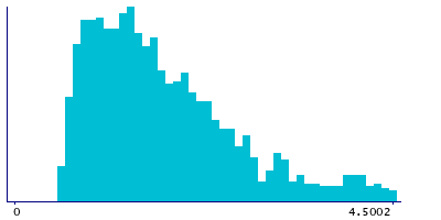 Graph illustrating main data