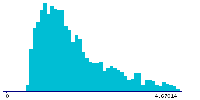 Graph illustrating main data