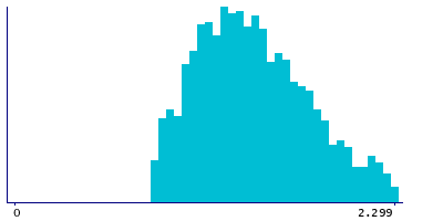Graph illustrating main data