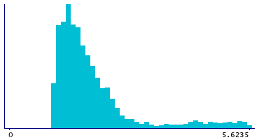 Graph illustrating main data