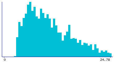 Graph illustrating main data