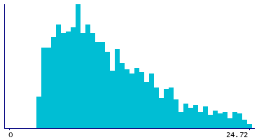 Graph illustrating main data