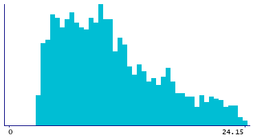 Graph illustrating main data