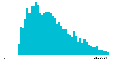 Graph illustrating main data