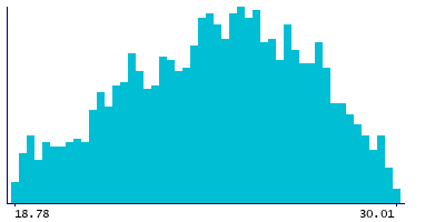 Graph illustrating main data