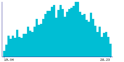 Graph illustrating main data