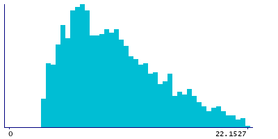 Graph illustrating main data