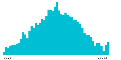 Graph illustrating main data