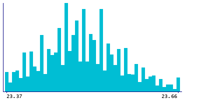 Graph illustrating main data
