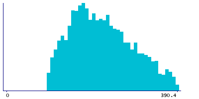 Graph illustrating main data
