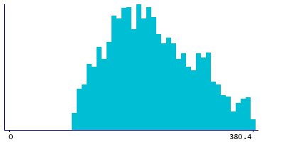 Graph illustrating main data
