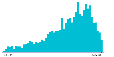 Graph illustrating main data