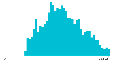 Graph illustrating main data