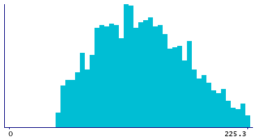 Graph illustrating main data