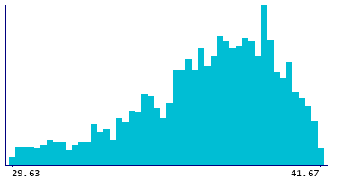 Graph illustrating main data