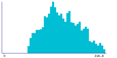 Graph illustrating main data