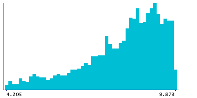 Graph illustrating main data