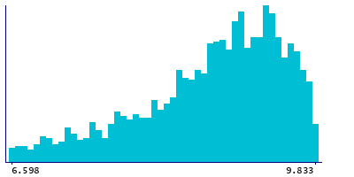Graph illustrating main data