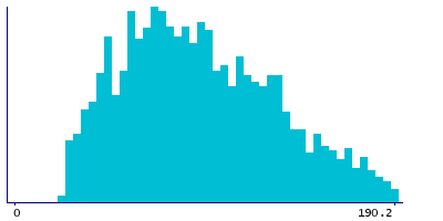 Graph illustrating main data