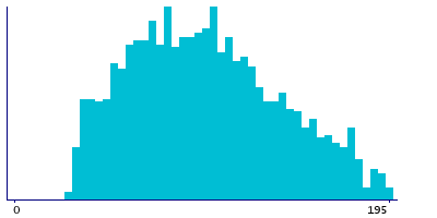 Graph illustrating main data