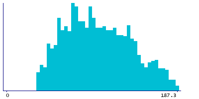 Graph illustrating main data