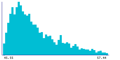 Graph illustrating main data