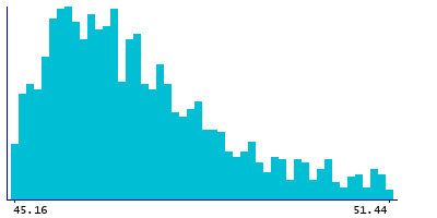 Graph illustrating main data