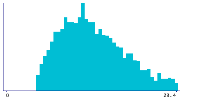 Graph illustrating main data
