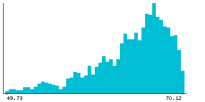 Graph illustrating main data