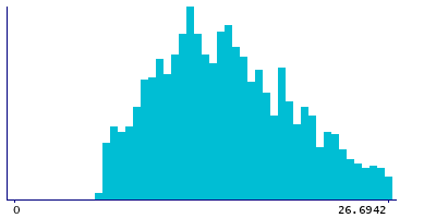 Graph illustrating main data