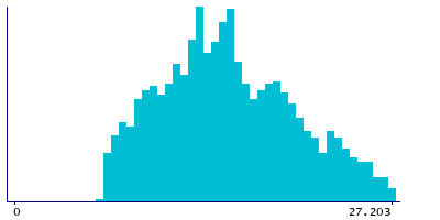 Graph illustrating main data