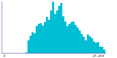 Graph illustrating main data