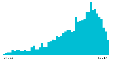 Graph illustrating main data