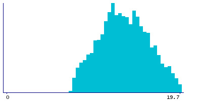 Graph illustrating main data