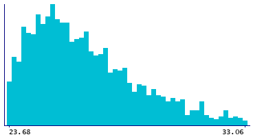 Graph illustrating main data