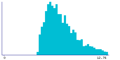 Graph illustrating main data