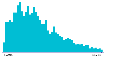Graph illustrating main data