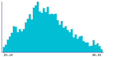 Graph illustrating main data