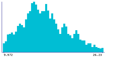 Graph illustrating main data