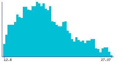 Graph illustrating main data