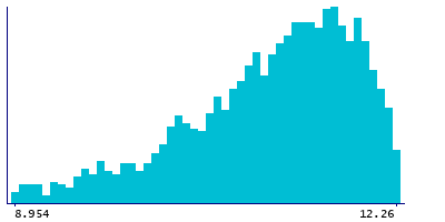Graph illustrating main data