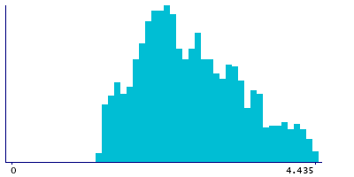 Graph illustrating main data