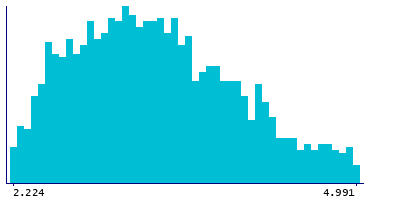 Graph illustrating main data