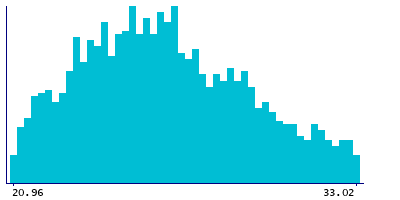 Graph illustrating main data